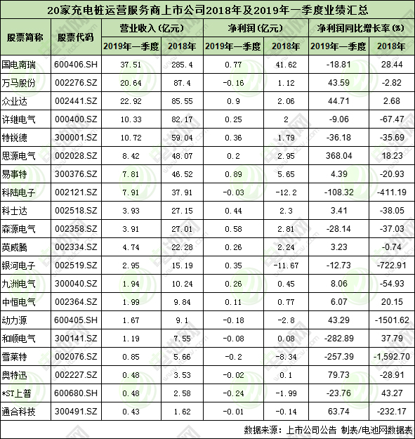 20家充電樁上市公司2018年及2019年一季度業(yè)績匯總 如何盈利？