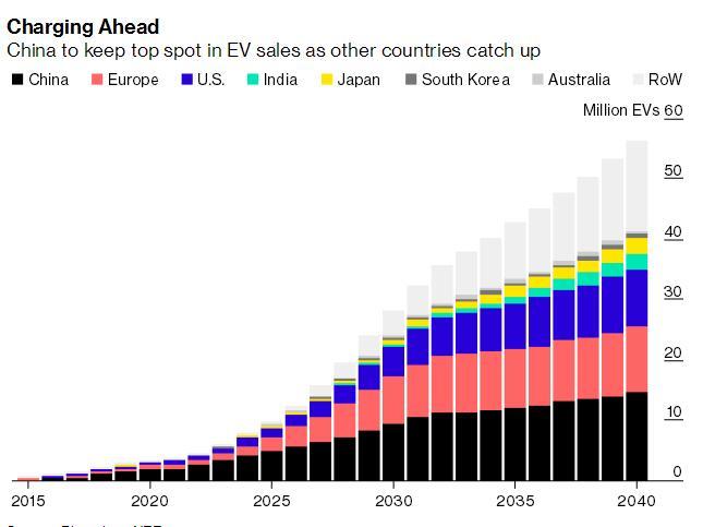 未來20年中國將成電動汽車主戰場 銷量占全球一半 未來20年中國將成電動汽車主戰場 銷量占全球一半