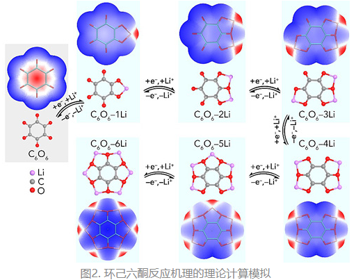 南開大學(xué)科研團隊合成超高容量鋰電池有機正極材料環(huán)己六酮