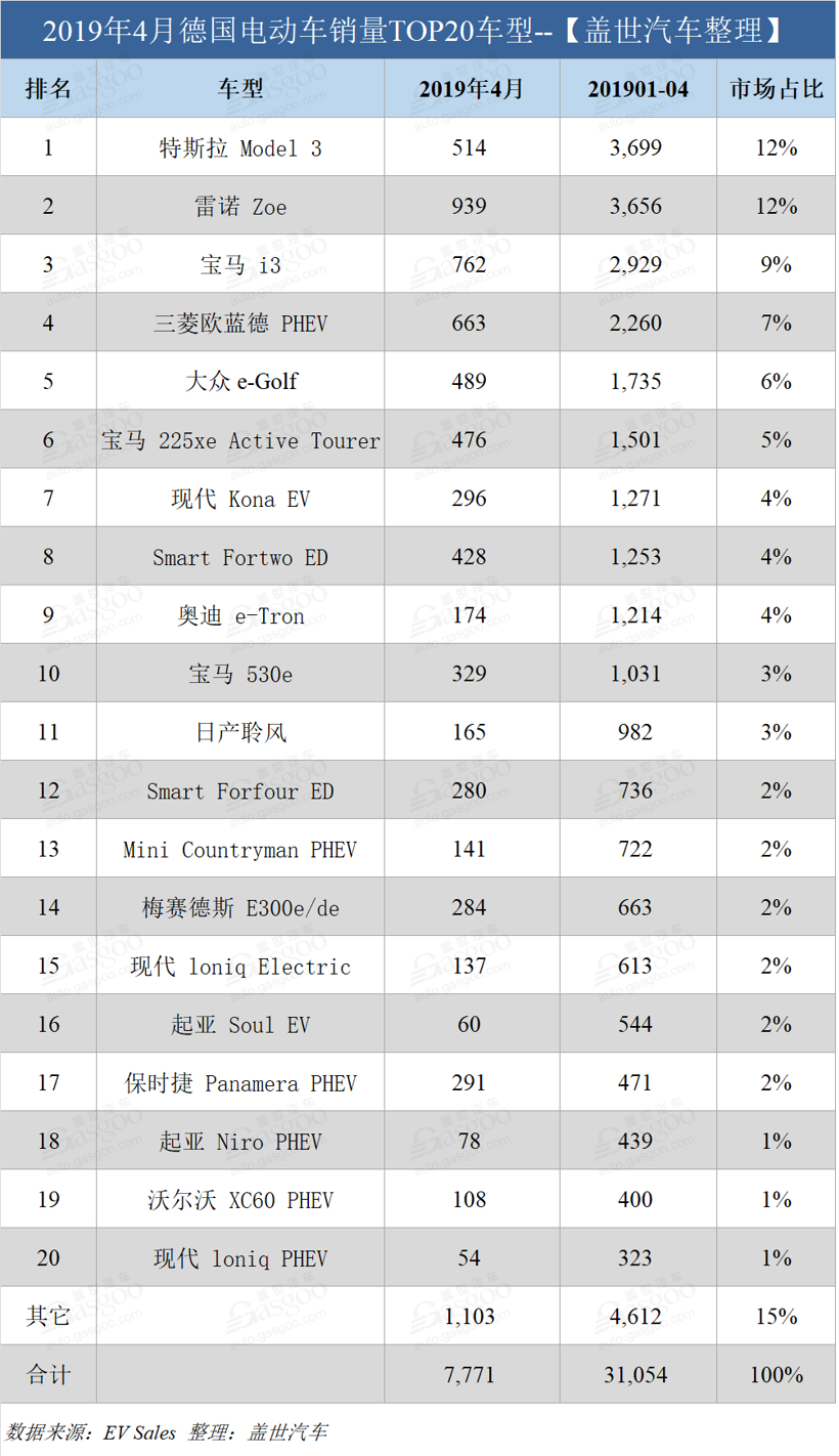 銷量,特斯拉,德國電動車銷量,特斯拉Model 3德國銷量 銷量,特斯拉,德國電動車銷量,特斯拉Model 3德國銷量