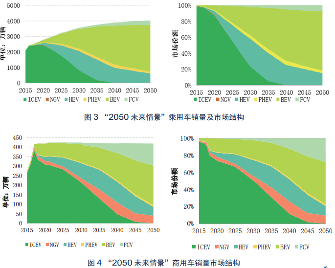 2050未來情景