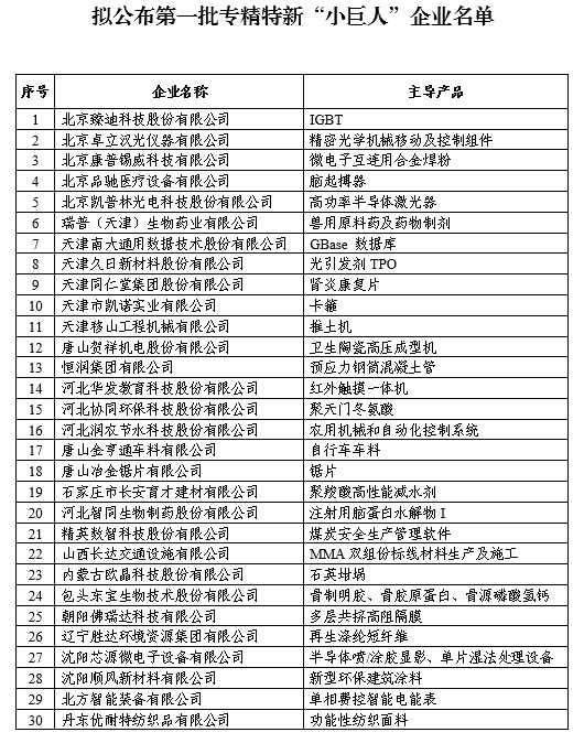第一批專精特新“小巨人”企業名單公示