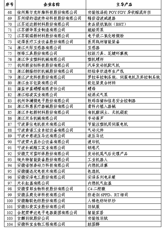 第一批專精特新“小巨人”企業名單公示