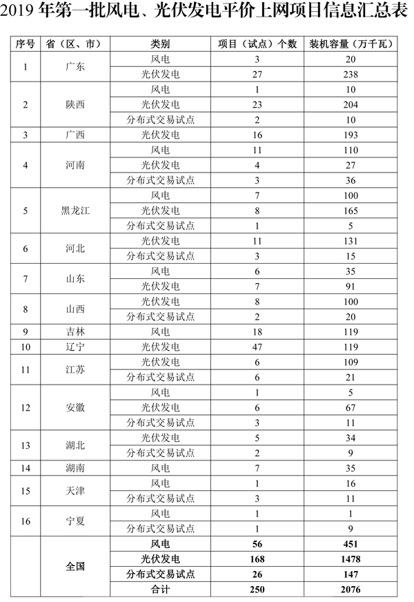 2019年首批風(fēng)電、光伏發(fā)電平價上網(wǎng)項(xiàng)目公布 總裝機(jī)規(guī)模2076萬千瓦 2019年首批風(fēng)電、光伏發(fā)電平價上網(wǎng)項(xiàng)目公布 總裝機(jī)規(guī)模2076萬千瓦