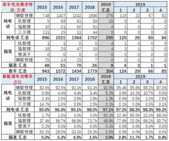 去年新能源鋰電池裝車(chē)5867萬(wàn)度 今年1-4月電池裝車(chē)1796萬(wàn)度