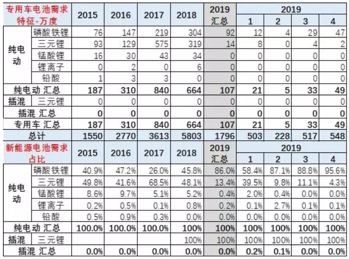 去年新能源鋰電池裝車(chē)5867萬(wàn)度 今年1-4月電池裝車(chē)1796萬(wàn)度