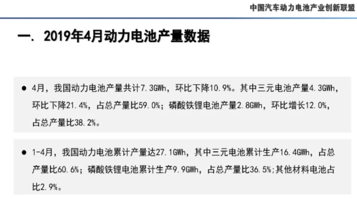 4月我國動力電池產量7.3GWh 環(huán)比下降10.9%
