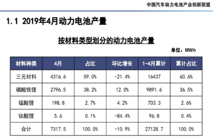 4月我國動力電池產量7.3GWh 環(huán)比下降10.9%