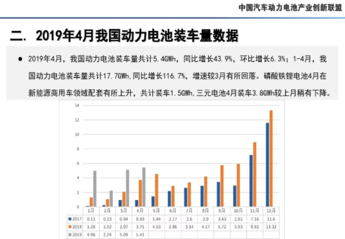 4月我國動力電池產量7.3GWh 環(huán)比下降10.9%
