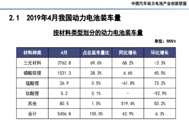 4月我國動力電池產量7.3GWh 環(huán)比下降10.9%