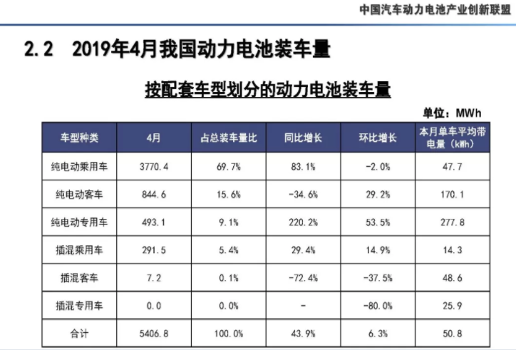 4月我國動力電池產量7.3GWh 環(huán)比下降10.9%