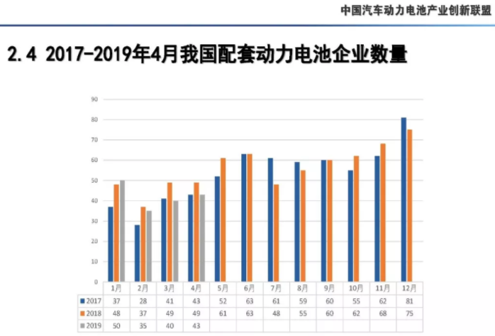 4月我國動力電池產量7.3GWh 環(huán)比下降10.9%