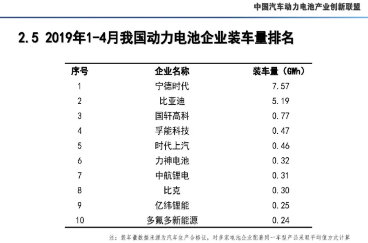 4月我國動力電池產量7.3GWh 環(huán)比下降10.9%