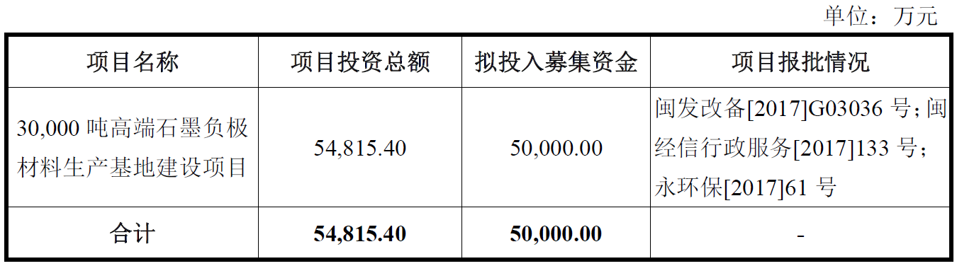 翔豐華沖刺創(chuàng)業(yè)板IPO 擬募資5億建設(shè)負(fù)極材料生產(chǎn)基地 翔豐華沖刺創(chuàng)業(yè)板IPO 擬募資5億建設(shè)負(fù)極材料生產(chǎn)基地