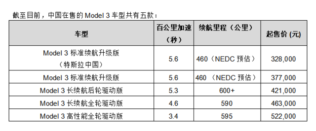 國(guó)產(chǎn)Model 3正式開(kāi)始接受預(yù)定 售價(jià)為32.8萬(wàn)元