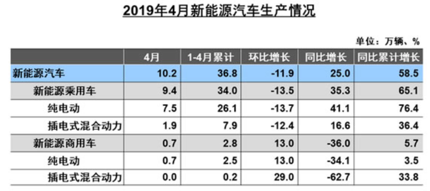 6月新能源汽車市場(chǎng)預(yù)計(jì)仍在盤整 鈷鋰價(jià)格負(fù)重前行 6月新能源汽車市場(chǎng)預(yù)計(jì)仍在盤整 鈷鋰價(jià)格負(fù)重前行