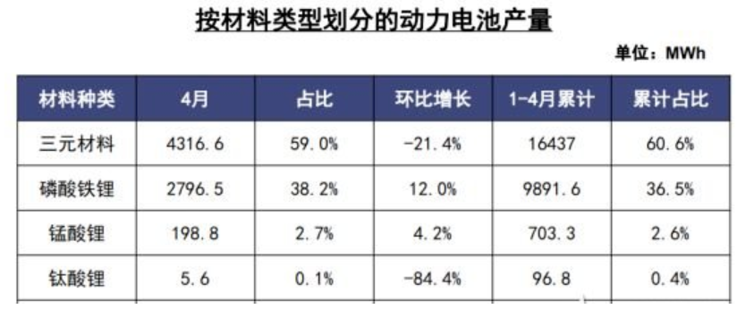 6月新能源汽車市場(chǎng)預(yù)計(jì)仍在盤整 鈷鋰價(jià)格負(fù)重前行 6月新能源汽車市場(chǎng)預(yù)計(jì)仍在盤整 鈷鋰價(jià)格負(fù)重前行