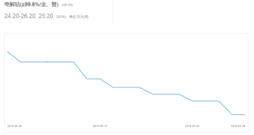 6月新能源汽車市場(chǎng)預(yù)計(jì)仍在盤整 鈷鋰價(jià)格負(fù)重前行 6月新能源汽車市場(chǎng)預(yù)計(jì)仍在盤整 鈷鋰價(jià)格負(fù)重前行