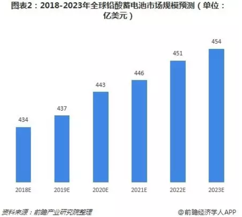 詳解鉛蓄電池、鋰電池、氫能源電池發(fā)展趨勢(shì) 誰(shuí)將優(yōu)勝誰(shuí)被劣汰？