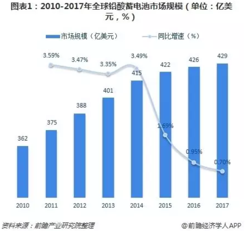 詳解鉛蓄電池、鋰電池、氫能源電池發(fā)展趨勢(shì) 誰(shuí)將優(yōu)勝誰(shuí)被劣汰？