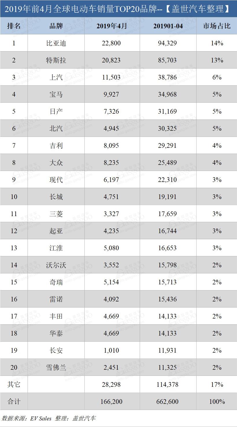 4月全球電動車注冊總量超16.6萬輛 同比增長29%