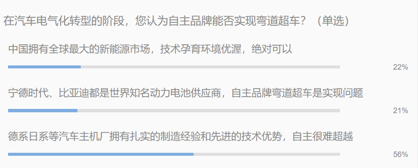 燃油車禁售 電氣化轉型中自主品牌能否實現彎道超車？