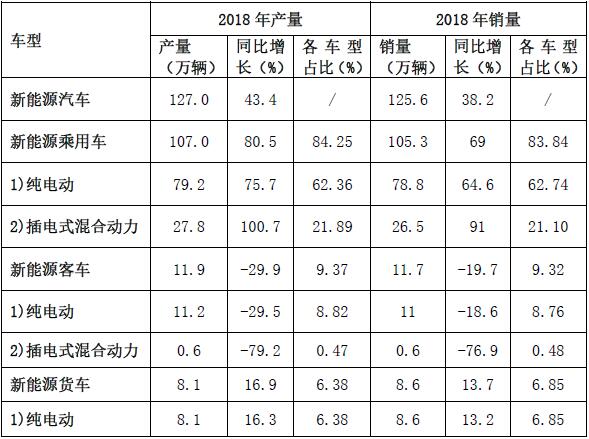 2018年新能源汽車產銷量的基本情況