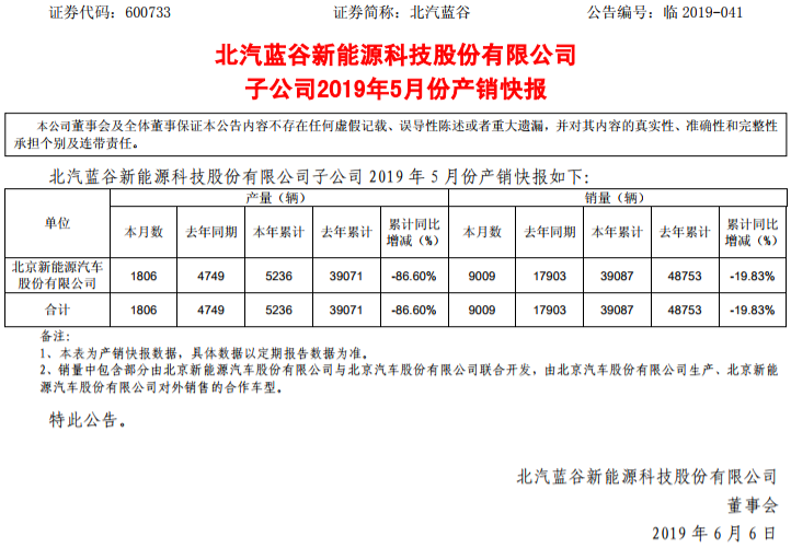 北汽新能源1-5月生產5236輛 銷售39087輛