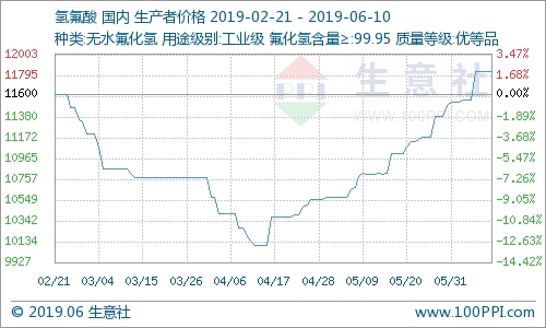 國內氫氟酸市場走勢暫穩 國內氫氟酸市場走勢暫穩