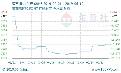 國內螢石市場價格走勢暫穩 國內螢石市場價格走勢暫穩
