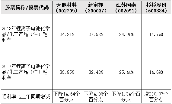 4家電解液龍頭企業(yè)2018年毛利率對(duì)比