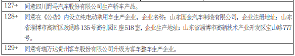 第320批《道路機(jī)動(dòng)車輛生產(chǎn)企業(yè)及產(chǎn)品公告》 第320批《道路機(jī)動(dòng)車輛生產(chǎn)企業(yè)及產(chǎn)品公告》