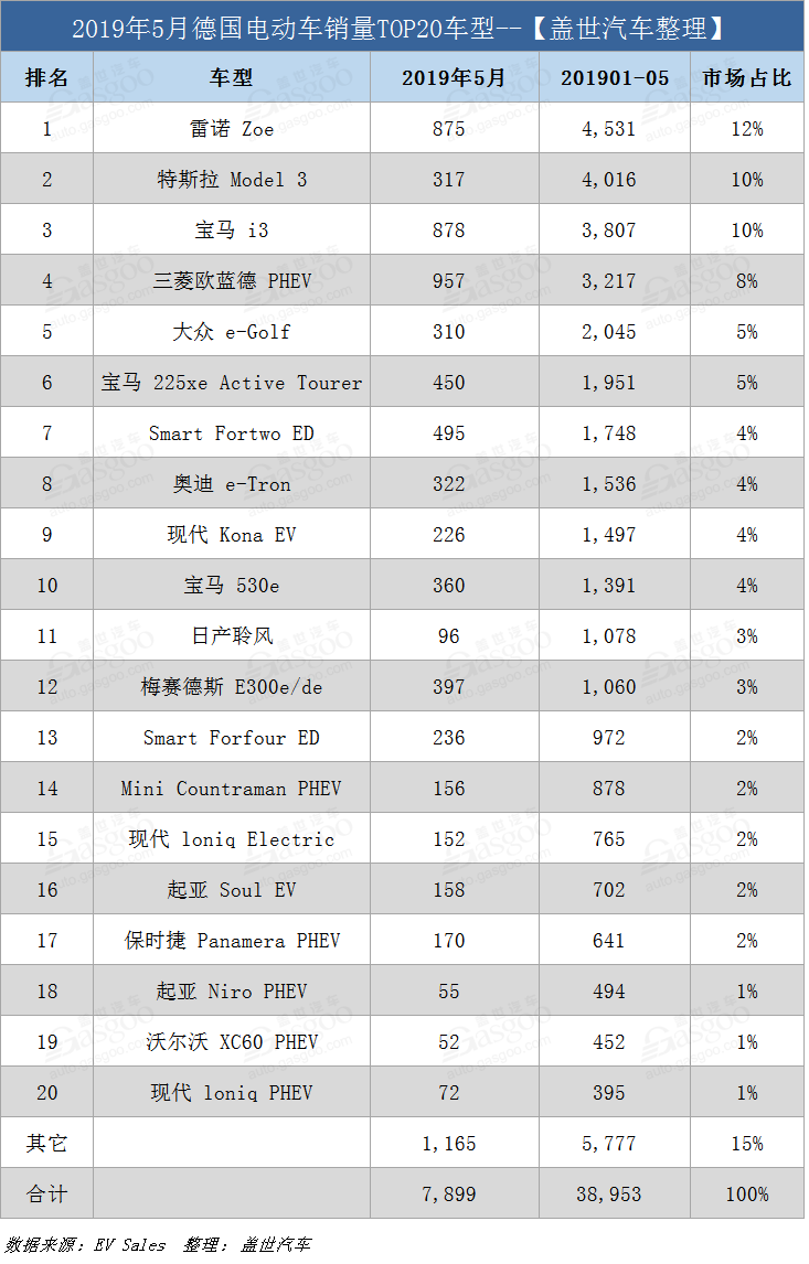 德國5月電動車銷量：三菱歐藍德PHEV逆襲得冠 Model 3跌出前五