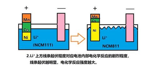 動(dòng)力電池三元材料從等量型向不等量型發(fā)展的變化