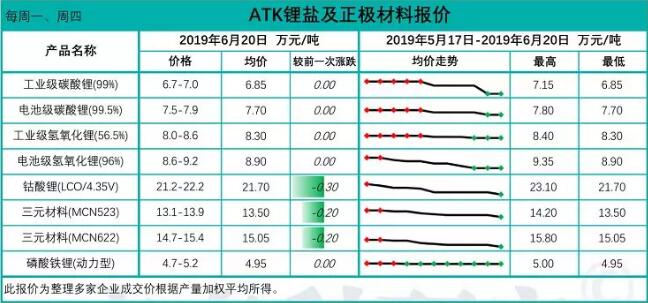 鋰鹽價格繼續(xù)承壓 正極材料廠減量計(jì)劃預(yù)計(jì)將持續(xù)至第三季度