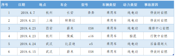 2019年新能源汽車事故統計表 2019年新能源汽車事故統計表