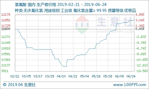 國(guó)內(nèi)氫氟酸市場(chǎng)走勢(shì)上漲