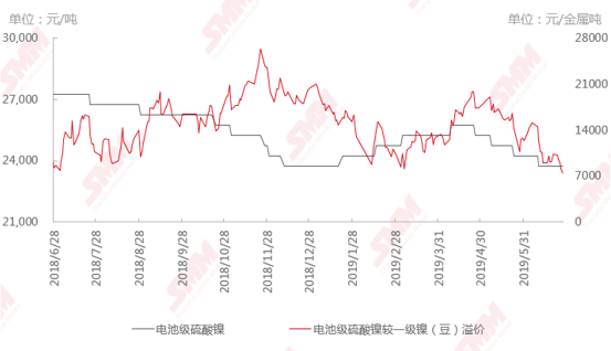 前驅(qū)體工廠使用鎳豆/鎳粉生產(chǎn)虧損 硫酸鎳生產(chǎn)中一級(jí)鎳的使用比例將下滑至0%? 前驅(qū)體工廠使用鎳豆/鎳粉生產(chǎn)虧損 硫酸鎳生產(chǎn)中一級(jí)鎳的使用比例將下滑至0%?