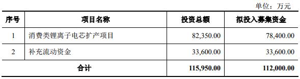 欣旺達擬公開發行不超11.2億可轉債 擴產消費類鋰離子電芯項目
