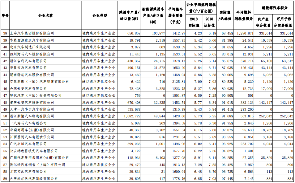 2018 年度中國乘用車企業平均燃料消耗量與新能源汽車積分核算情況表