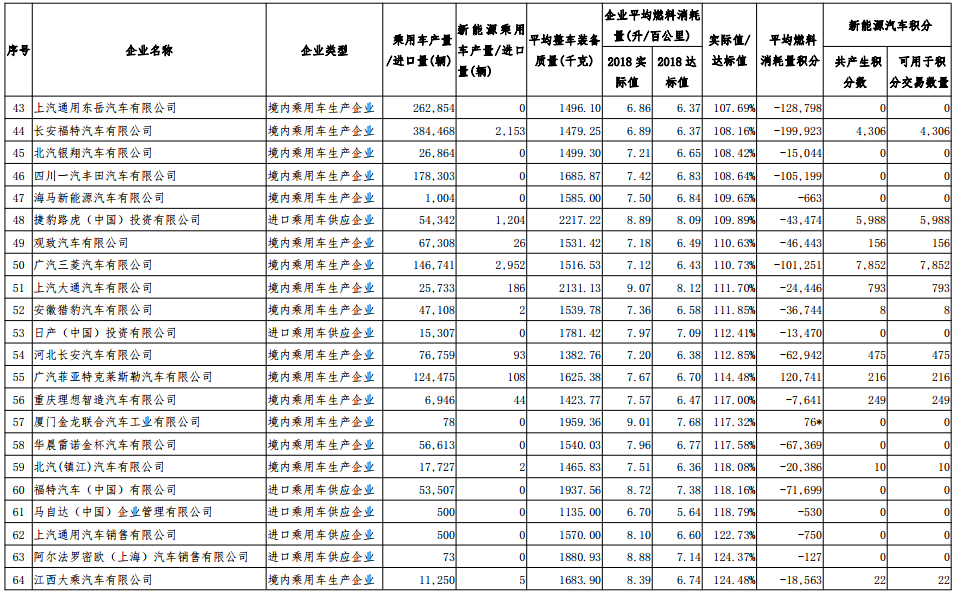 2018 年度乘用車平均燃料消耗量不達標企業積分核算情況