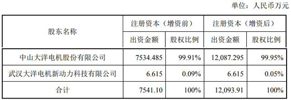 大洋電機(jī)擬2.63億收購重塑集團(tuán)股份 增強(qiáng)氫燃料電池業(yè)務(wù)技術(shù)實(shí)力 大洋電機(jī)擬2.63億收購重塑集團(tuán)股份 增強(qiáng)氫燃料電池業(yè)務(wù)技術(shù)實(shí)力