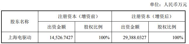 大洋電機(jī)擬2.63億收購重塑集團(tuán)股份 增強(qiáng)氫燃料電池業(yè)務(wù)技術(shù)實(shí)力 大洋電機(jī)擬2.63億收購重塑集團(tuán)股份 增強(qiáng)氫燃料電池業(yè)務(wù)技術(shù)實(shí)力