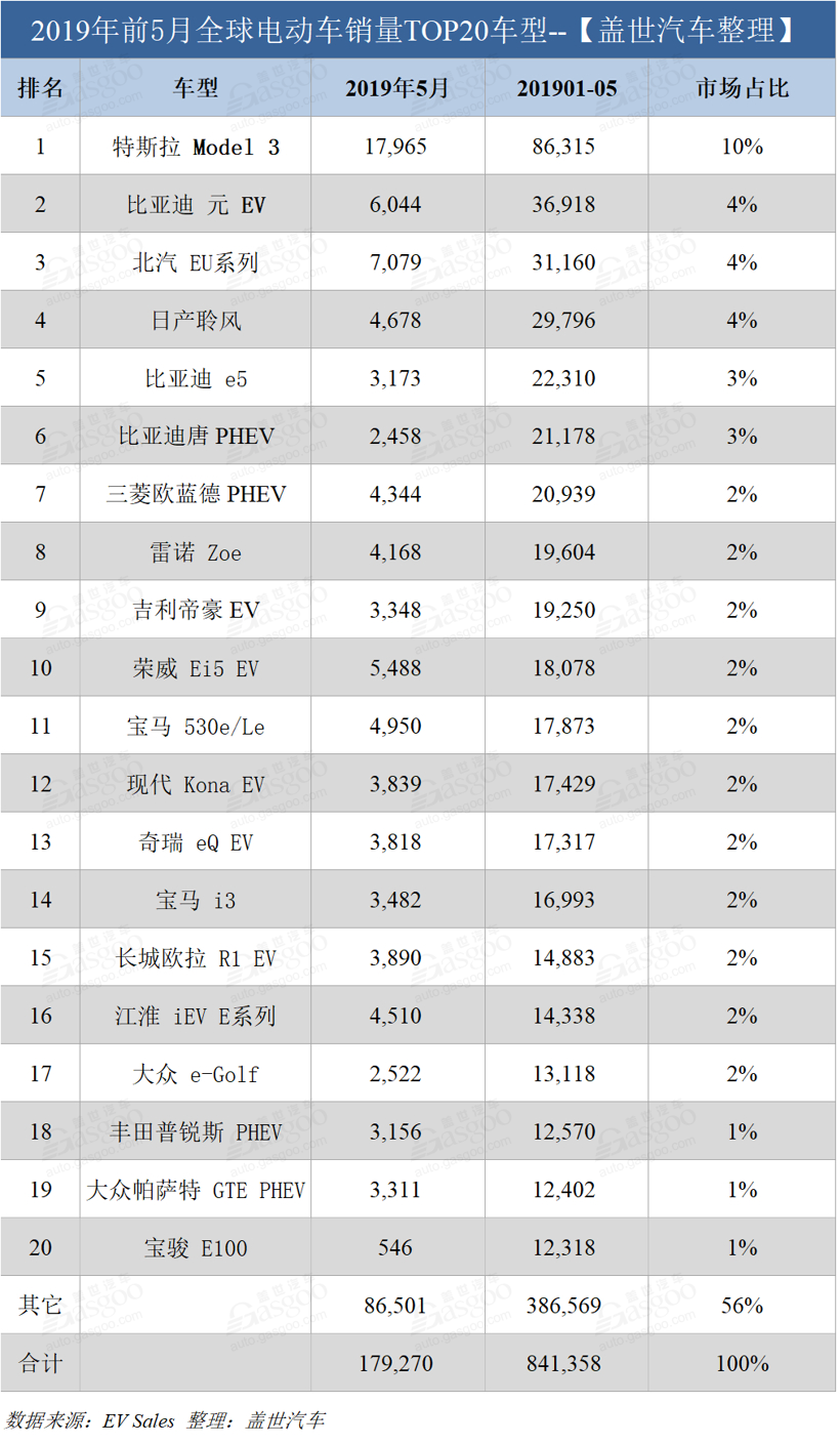 5月全球電動車銷量：特斯拉比亞迪冠軍之爭激烈