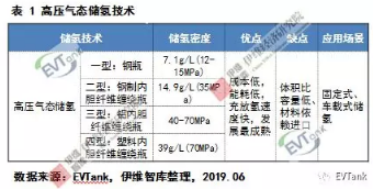 中國氫氣儲運技術(shù)與成本分析