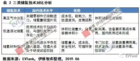 中國氫氣儲運技術(shù)與成本分析