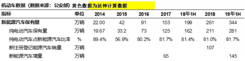 新能源汽車保有量達(dá)344萬輛 上半年新增83萬輛