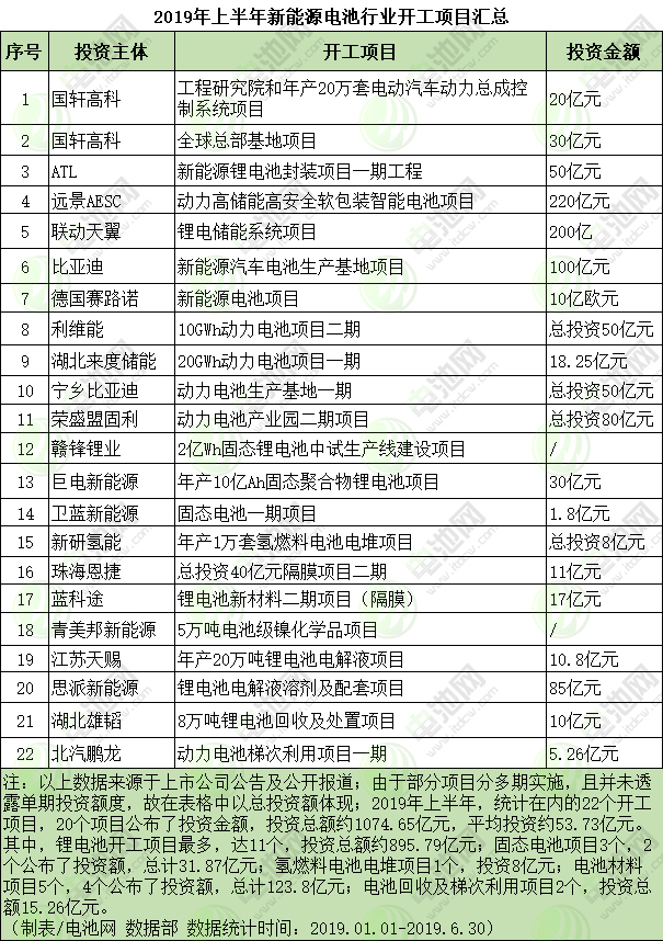 2019年上半年新能源電池行業(yè)開工項目匯總 2019年上半年新能源電池行業(yè)開工項目匯總