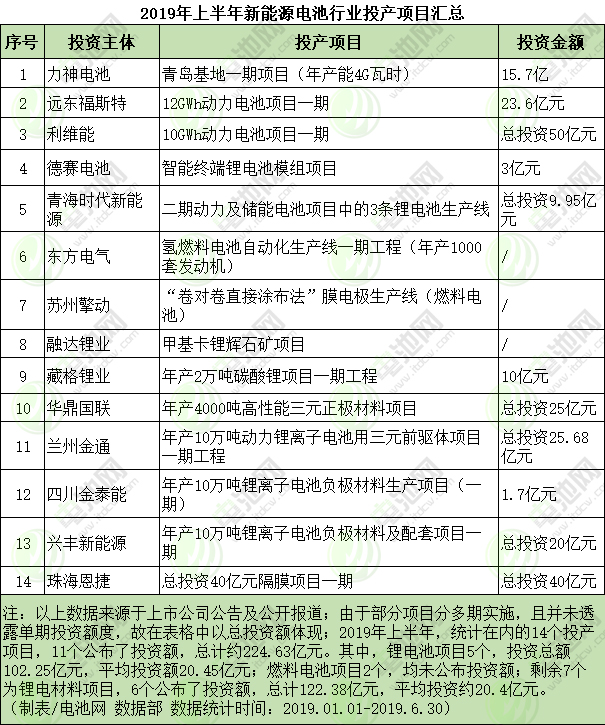 2019年上半年新能源電池行業(yè)投產(chǎn)項目匯總 2019年上半年新能源電池行業(yè)投產(chǎn)項目匯總