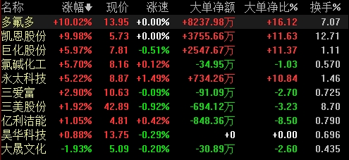 氟化工板塊小幅拉升 多氟多、凱恩股份漲停